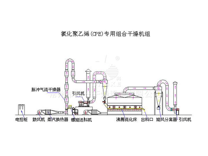 氯化聚乙烯（CPE）專用組合干燥機組