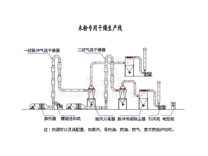 木粉專用干燥生產(chǎn)線
